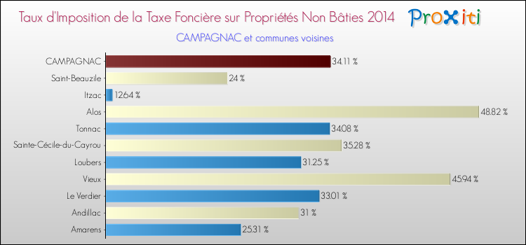 Taux d'imposition de la taxe foncière sur les immeubles et terrains non batis 2014 pour CAMPAGNAC et les communes proches Comparaison des taux d'imposition de la taxe foncière sur les immeubles et terrains non batis 2014 pour CAMPAGNAC et les communes voisines