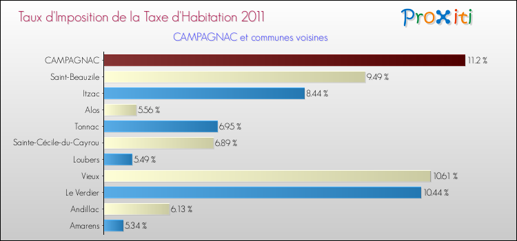 Taux d'imposition de la taxe d'habitation 2011 pour CAMPAGNAC et les communes proches Comparaison des taux d'imposition de la taxe d'habitation 2011 pour CAMPAGNAC et les communes voisines