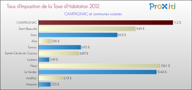 Taux d'imposition de la taxe d'habitation 2012 pour CAMPAGNAC et les communes proches Comparaison des taux d'imposition de la taxe d'habitation 2012 pour CAMPAGNAC et les communes voisines