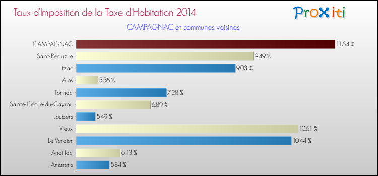 Taux d'imposition de la taxe d'habitation 2014 pour CAMPAGNAC et les communes proches Comparaison des taux d'imposition de la taxe d'habitation 2014 pour CAMPAGNAC et les communes voisines