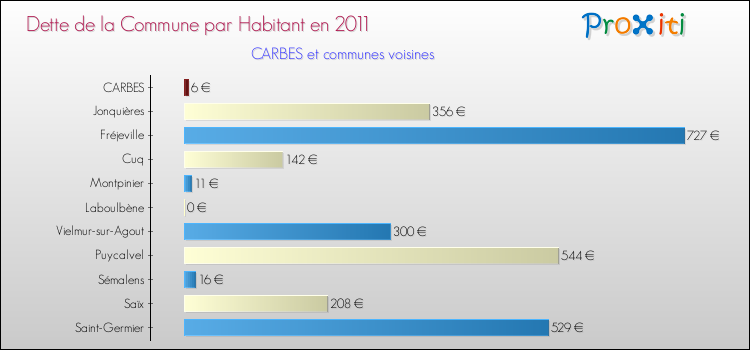 Dette par habitant de la commune en 2011 pour CARBES et les communes proches Comparaison de la dette par habitant de la commune en 2011 pour CARBES et les communes voisines