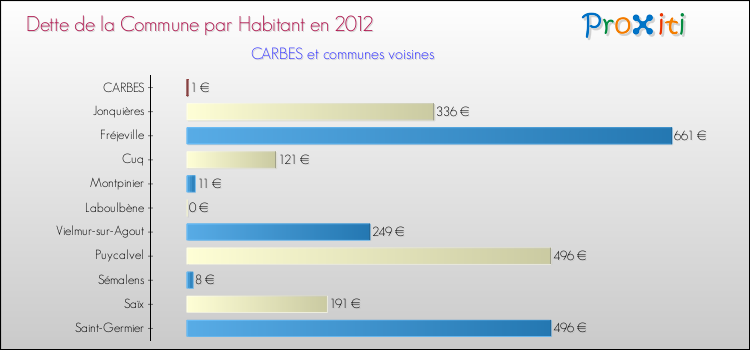 Dette par habitant de la commune en 2012 pour CARBES et les communes proches Comparaison de la dette par habitant de la commune en 2012 pour CARBES et les communes voisines
