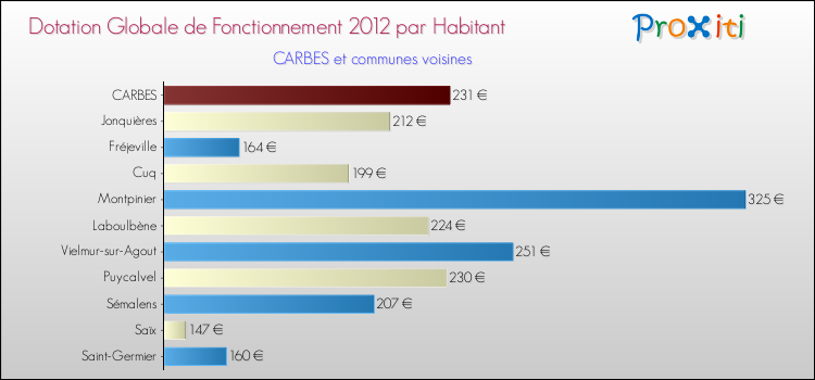 Montant des dotations globales de fonctionnement DGF par Habitant pour CARBES et les communes proches Comparaison des des dotations globales de fonctionnement DGF par habitant pour CARBES et les communes voisines