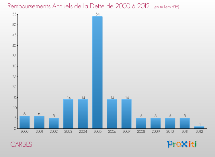Evolution de l'annuité de la dette pour la commune de CARBES de 2000 à 2012 Annuités de la dette pour CARBES de 2000 à 2012