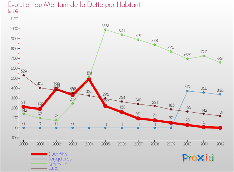 Evolution de la dette par habitant pour la commune de CARBES et les communes proches de 2000 à 2012 Comparaison de la dette par habitant pour CARBES et les communes voisines de 2000 à 2012