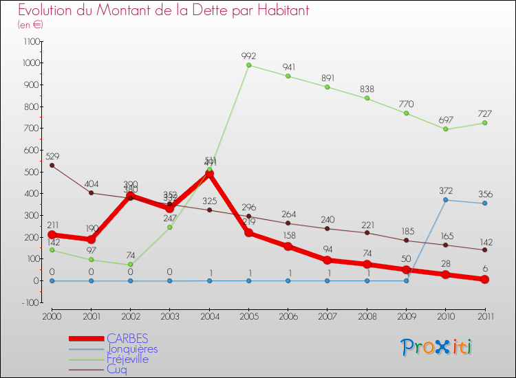Evolution de la dette par habitant pour la commune de CARBES et les communes proches Comparaison de la dette par habitant pour CARBES et les communes voisines