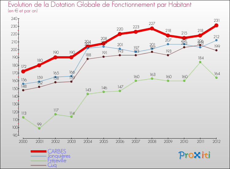 Evolution et montant de la dotation globale de fonctionnement par Habitant pour CARBES et les communes proches Comparaison des dotations globales de fonctionnement par habitant pour CARBES et les communes voisines