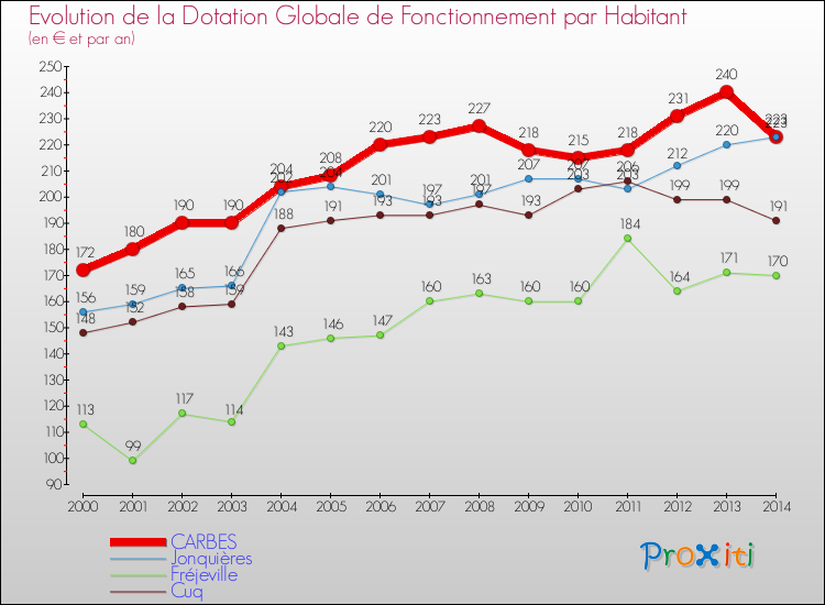 Evolution et montant de la dotation globale de fonctionnement par Habitant pour CARBES et les communes proches de 2000 à 2014. Comparaison des dotations globales de fonctionnement par habitant pour CARBES et les communes voisines de 2000 à 2014.