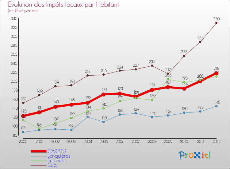 Evolution et montant des impôts locaux par Habitant pour CARBES et les communes proches Comparaison des impôts locaux par habitant pour CARBES et les communes voisines