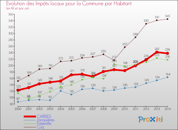 Evolution et montant des impôts locaux par Habitant pour CARBES et les communes proches de 2000 à 2014 Comparaison des impôts locaux par habitant pour CARBES et les communes voisines de 2000 à 2014