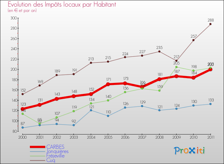 Evolution et montant des impôts locaux par Habitant pour CARBES et les communes proches Comparaison des impôts locaux par habitant pour CARBES et les communes voisines