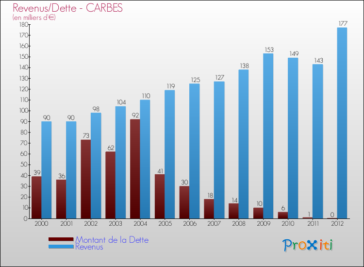 Evolution comparée de la dette et des revenus pour la commune de CARBES de 2000 à 2012 Comparaison de la dette et des revenus pour CARBES de 2000 à 2012