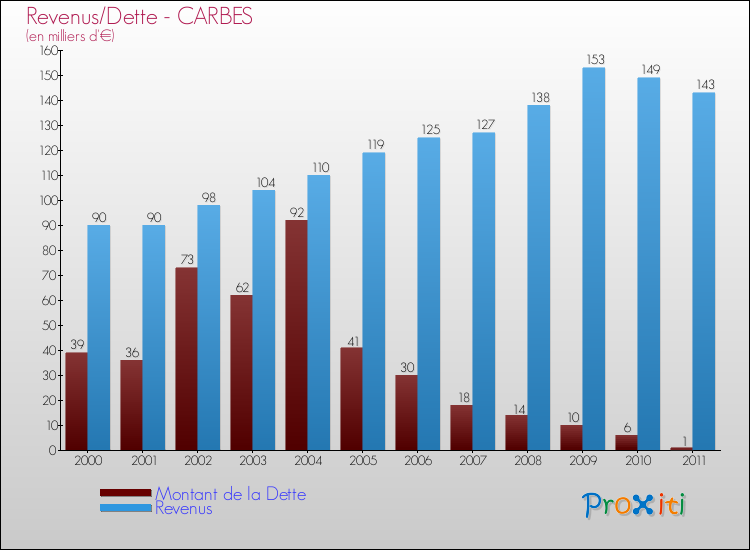 Evolution comparée de la dette et des revenus pour la commune de CARBES de 2000 à 2011 Comparaison de la dette et des revenus pour CARBES de 2000 à 2011