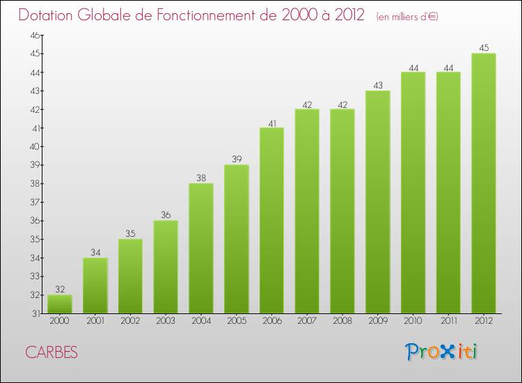 Evolution du montant de la Dotation Globale de Fonctionnement pour la commune de CARBES de 2000 à 2012 Evolution du montant de la Dotation Globale de Fonctionnement pour CARBES de 2000 à 2012