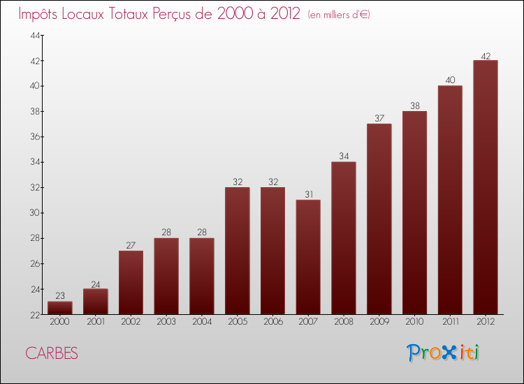 Evolution des Impôts Locaux pour la commune de CARBES de 2000 à 2012 Evolution des Impôts Locaux pour CARBES de 2000 à 2012