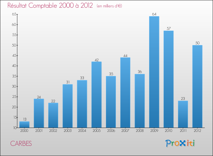 Evolution du résultat comptable pour la commune de CARBES de 2000 à 2012 Evolution du résultat comptable pour CARBES de 2000 à 2012