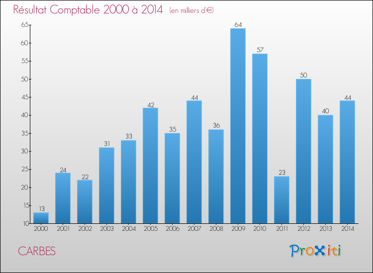 Evolution du résultat comptable pour la commune de CARBES de 2000 à 2014 Evolution du résultat comptable pour CARBES de 2000 à 2014