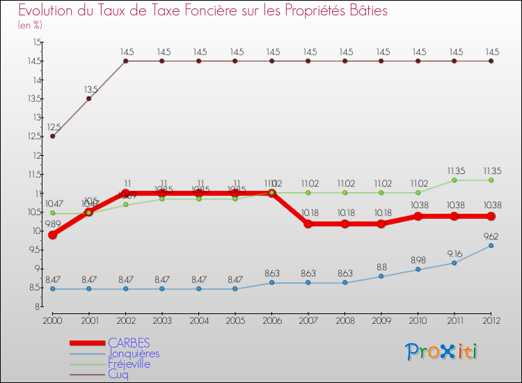 Evolution du taux de la taxe foncière sur le bati pour CARBES et les communes proches de 2000 à 2012 Comparaison des taux de taxe foncière sur le bati pour CARBES et les communes voisines de 2000 à 2012