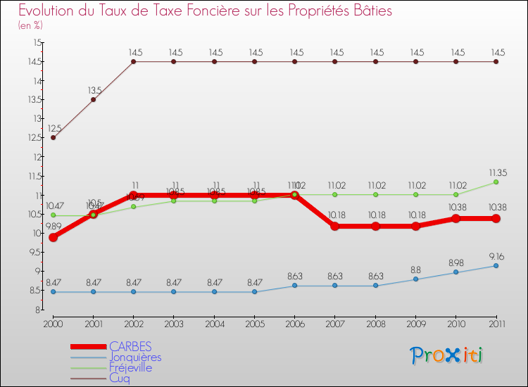 Evolution du taux de la taxe foncière sur le bati pour CARBES et les communes proches Comparaison des taux de taxe foncière sur le bati pour CARBES et les communes voisines
