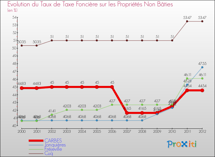 Evolution du taux de la taxe foncière sur les immeubles et terrains non batis pour CARBES et les communes proches de 2000 à 2012 Comparaison des taux de la taxe foncière sur les immeubles et terrains non batis pour CARBES et les communes voisines de 2000 à 2012
