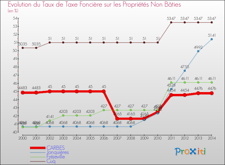 Evolution du taux de la taxe foncière sur les immeubles et terrains non batis pour CARBES et les communes proches de 2000 à 2014 Comparaison des taux de la taxe foncière sur les immeubles et terrains non batis pour CARBES et les communes voisines de 2000 à 2014
