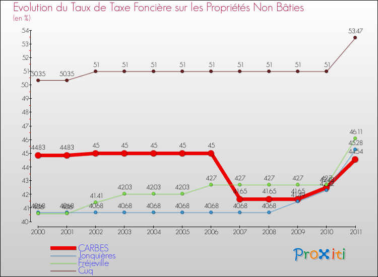 Evolution du taux de la taxe foncière sur les immeubles et terrains non batis pour CARBES et les communes proches Comparaison des taux de la taxe foncière sur les immeubles et terrains non batis pour CARBES et les communes voisines