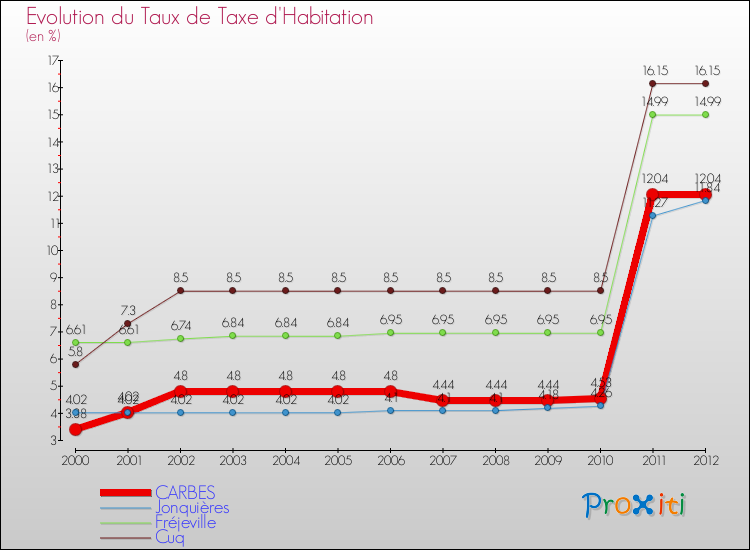 Evolution du taux de la taxe d'habitation pour CARBES et les communes proches Comparaison des taux de la taxe d'habitation pour CARBES et les communes voisines