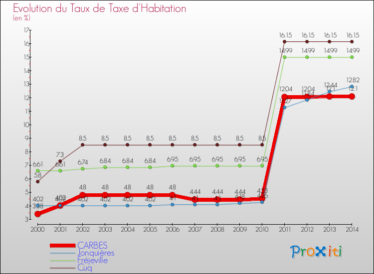 Evolution du taux de la taxe d'habitation pour CARBES et les communes proches de 2000 à 2014 Comparaison des taux de la taxe d'habitation pour CARBES et les communes voisines de 2000 à 2014