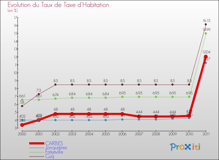 Evolution du taux de la taxe d'habitation pour CARBES et les communes proches Comparaison des taux de la taxe d'habitation pour CARBES et les communes voisines