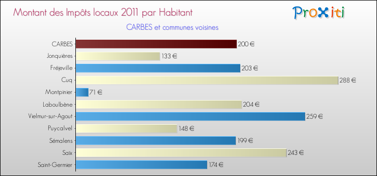 Montant des impôts locaux par Habitant pour CARBES et les communes proches Comparaison des impôts locaux par habitant pour CARBES et les communes voisines