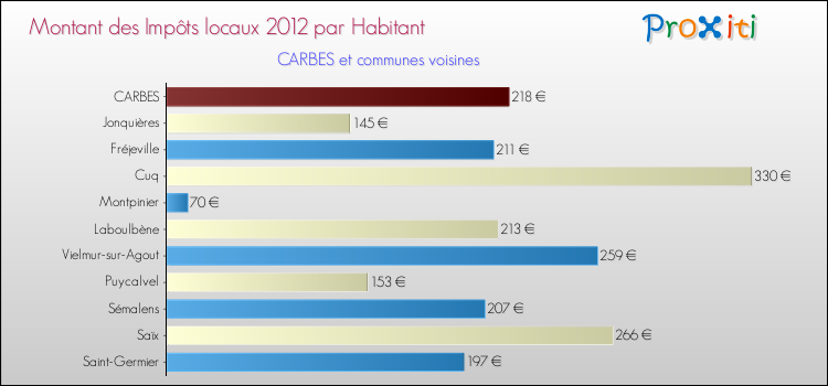 Montant des impôts locaux par Habitant pour CARBES et les communes proches Comparaison des impôts locaux par habitant pour CARBES et les communes voisines
