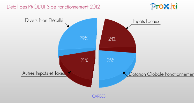 Décomposition du Budget de Fonctionnement 2012 de la commune de CARBES Budget de Fonctionnement 2012 pour la commune de CARBES