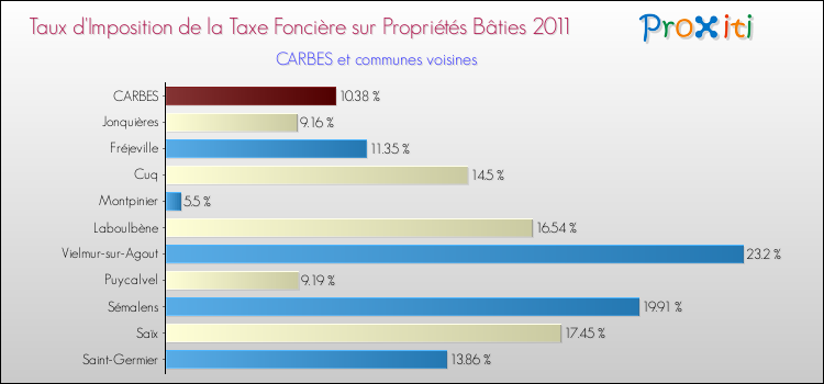 Taux d'imposition de la taxe foncière sur le bati 2011 pour CARBES et les communes proches Comparaison des taux d'imposition de la taxe foncière sur le bati 2011 pour CARBES et les communes voisines