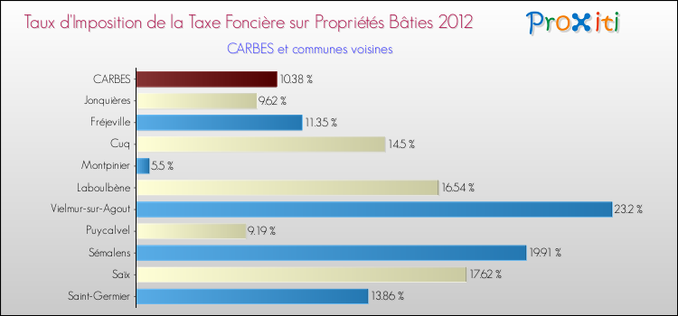 Taux d'imposition de la taxe foncière sur le bati 2012 pour CARBES et les communes proches Comparaison des taux d'imposition de la taxe foncière sur le bati 2012 pour CARBES et les communes voisines