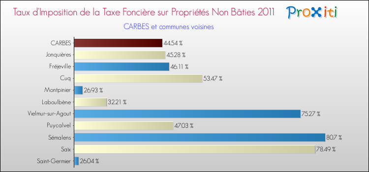 Taux d'imposition de la taxe foncière sur les immeubles et terrains non batis 2011 pour CARBES et les communes proches Comparaison des taux d'imposition de la taxe foncière sur les immeubles et terrains non batis 2011 pour CARBES et les communes voisines