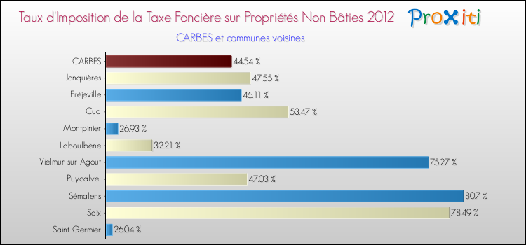 Taux d'imposition de la taxe foncière sur les immeubles et terrains non batis 2012 pour CARBES et les communes proches Comparaison des taux d'imposition de la taxe foncière sur les immeubles et terrains non batis 2012 pour CARBES et les communes voisines