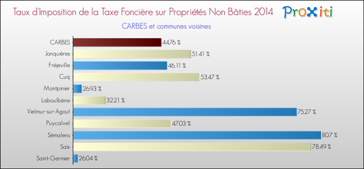 Taux d'imposition de la taxe foncière sur les immeubles et terrains non batis 2014 pour CARBES et les communes proches Comparaison des taux d'imposition de la taxe foncière sur les immeubles et terrains non batis 2014 pour CARBES et les communes voisines