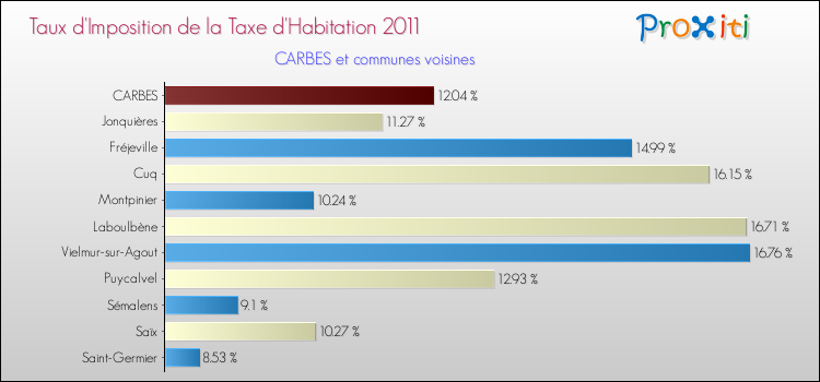 Taux d'imposition de la taxe d'habitation 2011 pour CARBES et les communes proches Comparaison des taux d'imposition de la taxe d'habitation 2011 pour CARBES et les communes voisines