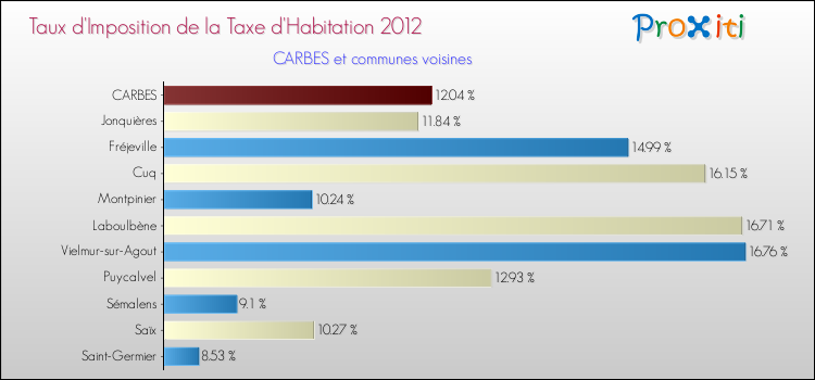Taux d'imposition de la taxe d'habitation 2012 pour CARBES et les communes proches Comparaison des taux d'imposition de la taxe d'habitation 2012 pour CARBES et les communes voisines