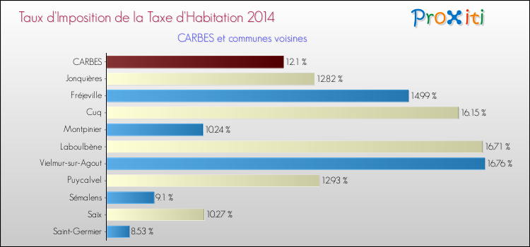 Taux d'imposition de la taxe d'habitation 2014 pour CARBES et les communes proches Comparaison des taux d'imposition de la taxe d'habitation 2014 pour CARBES et les communes voisines