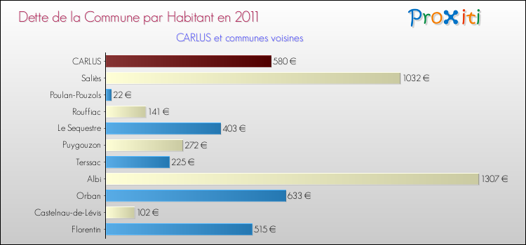 Dette par habitant de la commune en 2011 pour CARLUS et les communes proches Comparaison de la dette par habitant de la commune en 2011 pour CARLUS et les communes voisines
