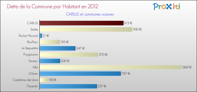Dette par habitant de la commune en 2012 pour CARLUS et les communes proches Comparaison de la dette par habitant de la commune en 2012 pour CARLUS et les communes voisines