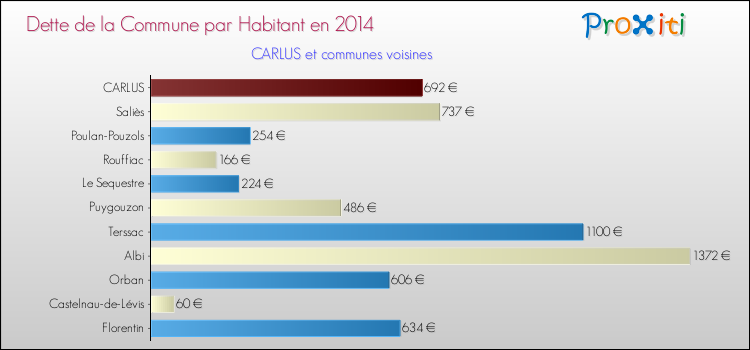 Dette par habitant de la commune en 2014 pour CARLUS et les communes proches Comparaison de la dette par habitant de la commune en 2014 pour CARLUS et les communes voisines