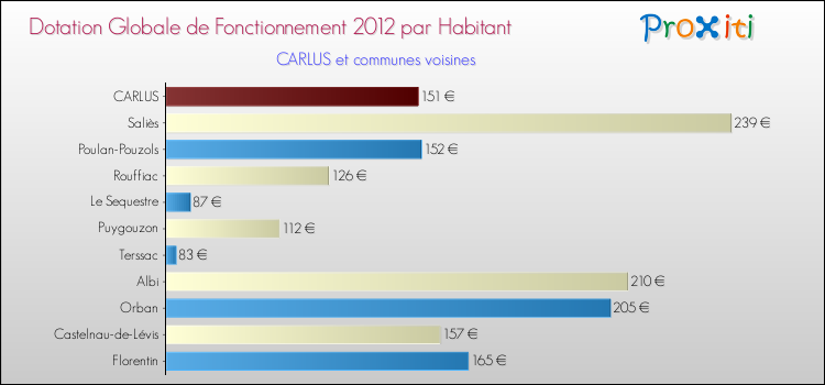 Montant des dotations globales de fonctionnement DGF par Habitant pour CARLUS et les communes proches Comparaison des des dotations globales de fonctionnement DGF par habitant pour CARLUS et les communes voisines
