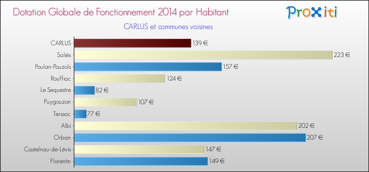 Montant des dotations globales de fonctionnement DGF par Habitant pour CARLUS et les communes proches en 2014. Comparaison des des dotations globales de fonctionnement DGF par habitant pour CARLUS et les communes voisines en 2014.