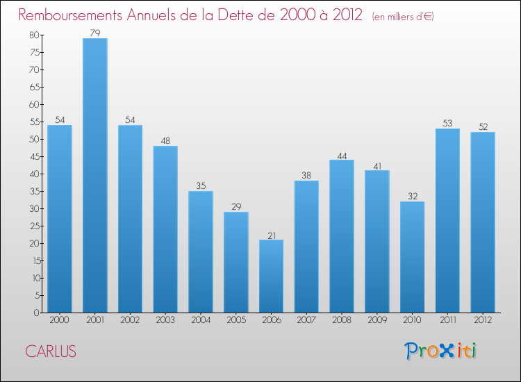 Evolution de l'annuité de la dette pour la commune de CARLUS de 2000 à 2012 Annuités de la dette pour CARLUS de 2000 à 2012