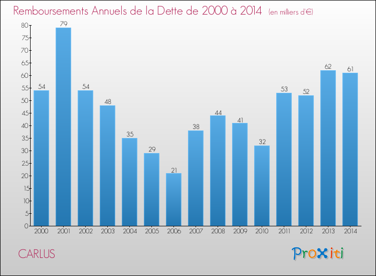 Evolution de l'annuité de la dette pour la commune de CARLUS de 2000 à 2014 Annuités de la dette pour CARLUS de 2000 à 2014