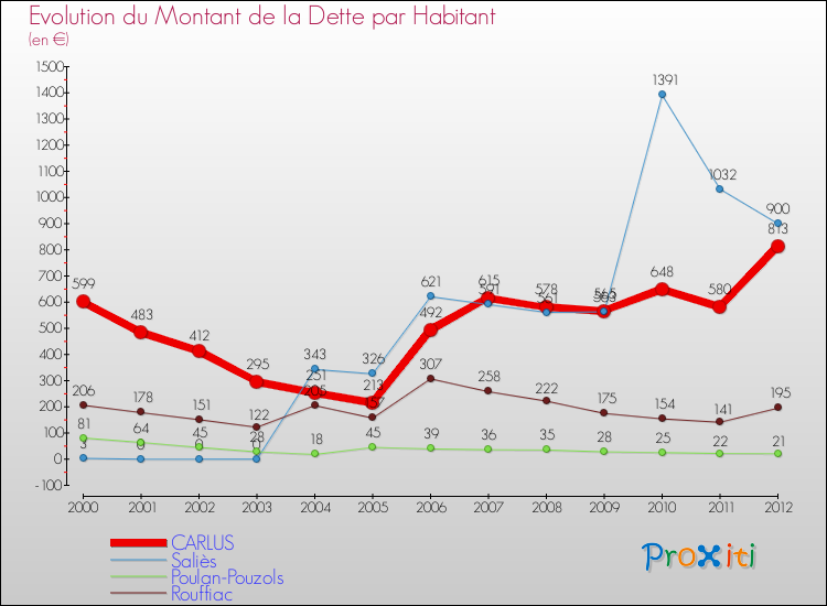 Evolution de la dette par habitant pour la commune de CARLUS et les communes proches de 2000 à 2012 Comparaison de la dette par habitant pour CARLUS et les communes voisines de 2000 à 2012