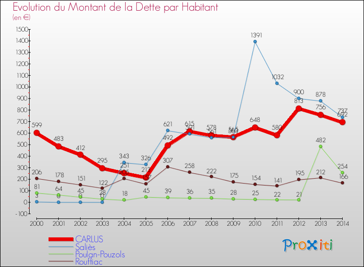 Evolution de la dette par habitant pour la commune de CARLUS et les communes proches de 2000 à 2014 Comparaison de la dette par habitant pour CARLUS et les communes voisines de 2000 à 2014