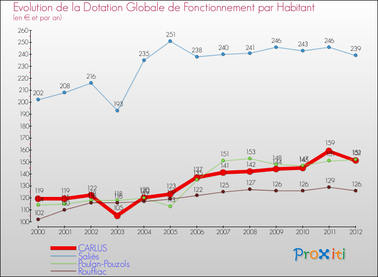 Evolution et montant de la dotation globale de fonctionnement par Habitant pour CARLUS et les communes proches Comparaison des dotations globales de fonctionnement par habitant pour CARLUS et les communes voisines